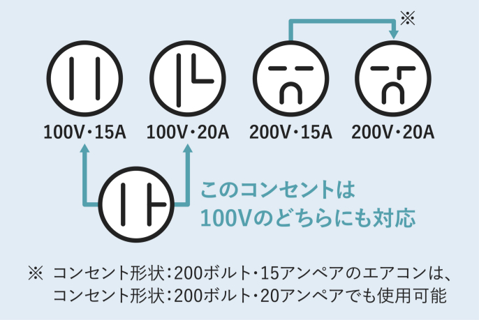 コンセントの形状の解説です。IL型平行型兼用コンセントは、平行型（100V15A）IL型（100V20A）のどちらにも対応。タンデム型（200V15A）は、エルバー型（200V20A）でも使用可能。