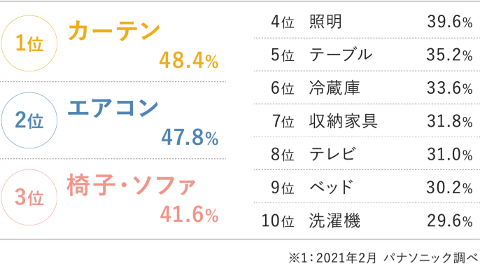 １位カーテン48.4%、２位エアコン47.8%、３位椅子・ソファ41.6%、４位照明39.6%、５位テーブル35.2%、６位冷蔵庫33.6%、７位収納家具31.8%、８位テレビ31.0%、９位ベッド30.2%、１０位洗濯機29.6%。※1：2021年2月 パナソニック調べ