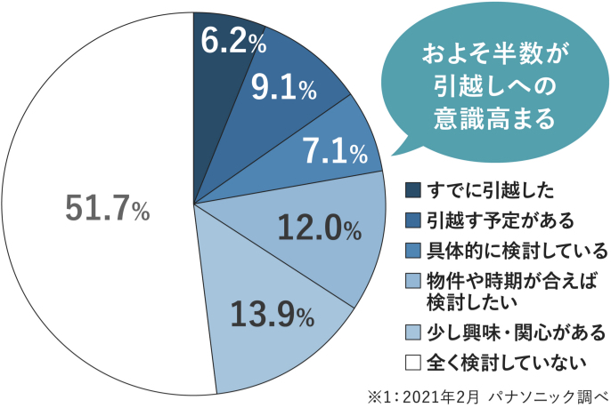 既に引っ越した6.2%、引っ越す予定がある9.1%、具体的に検討している7.1%、物件や時期が合えば検討したい12.0%、少し興味・関心がある13.9％、全く検討していない51.7％。およそ半数が引っ越しへの意識高まる。※2021年2月パナソニック調べ。