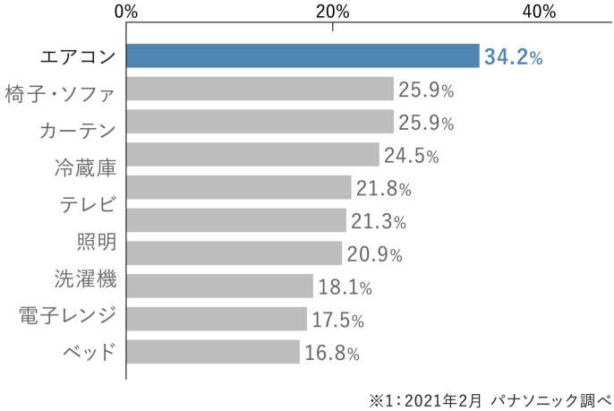 エアコン34.2%、椅子・ソファ25.9%、カーテン25.9%、冷蔵庫24.5%、テレビ21.8%、テーブル21.3%、照明20.9%、洗濯機18.1%、電子レンジ17.5%、ベッド16.8%。※1：2021年2月 パナソニック調べ