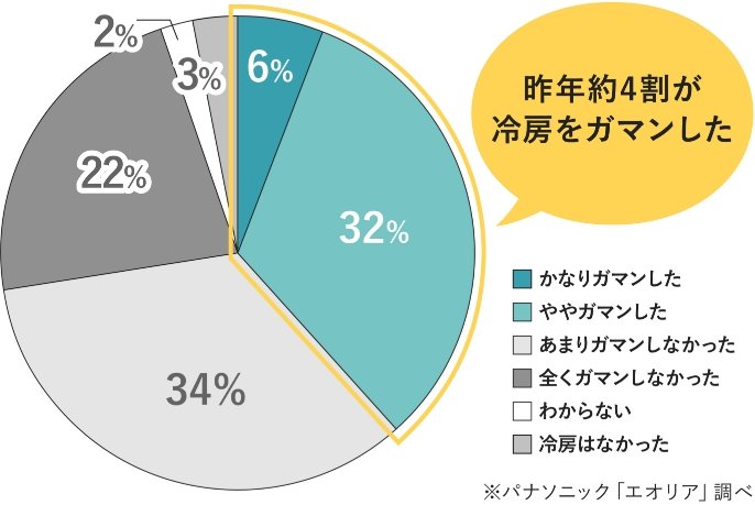 エアコン72.5％、テレビ61.7％、調理家電47.7％、洗濯機32.9％、空気清浄機30.6％、掃除機18.9％、加湿機16.2％、その他3.6％、特にない2.3％