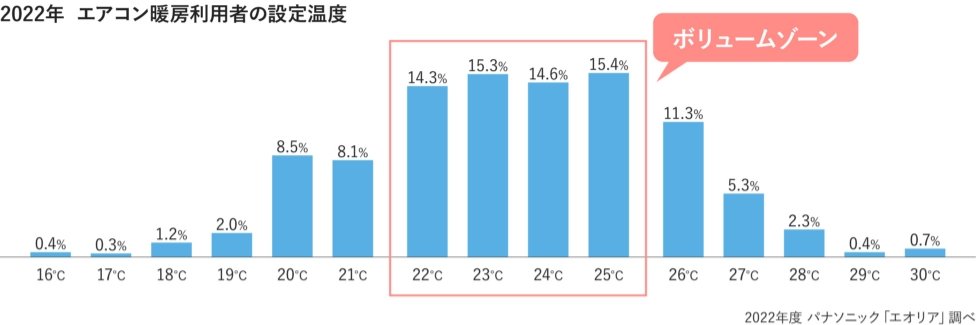 2022年のエアコン暖房利用者の設定温度のグラフです。22℃～25℃がボリュームゾーンになっています。