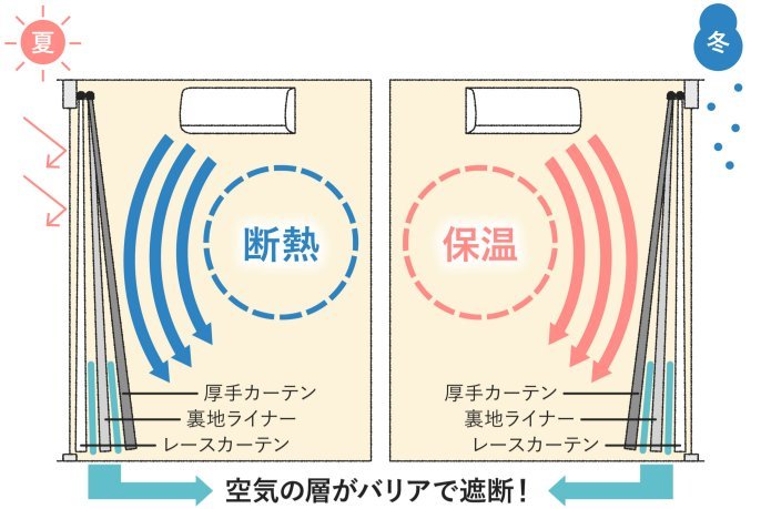 断熱。保温。空気の層がバリアで遮断！