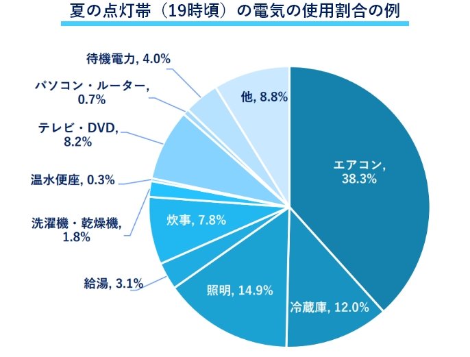 夏の点灯帯の電気の使用割合の例。エアコンが38.3%