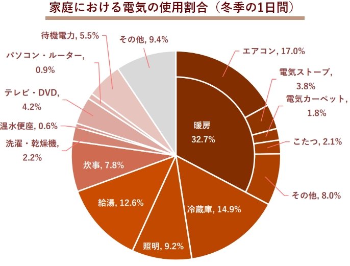 冬季の家庭における1日間の電気の使用割合。暖房は32.7%