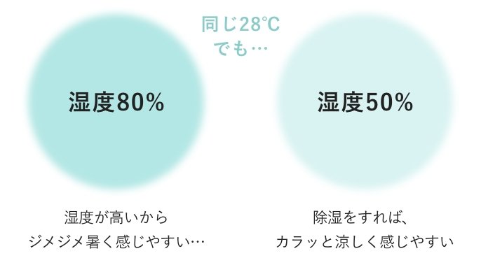 同じ28℃でも…。湿度80％：湿度が高いからジメジメ暑く感じやすい。湿度50％：除湿をすればからっと涼しく感じやすい。