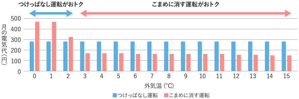 「つけっぱなし運転」と「こまめに消す運転」1ヵ月の電気代の比較グラフです。