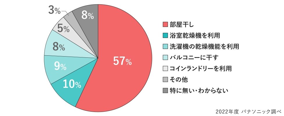 梅雨時期の洗濯に関するアンケートグラフ。「梅雨時期、雨の日の洗濯物の干し方は？」という質問に対して、「部屋干し」が57％