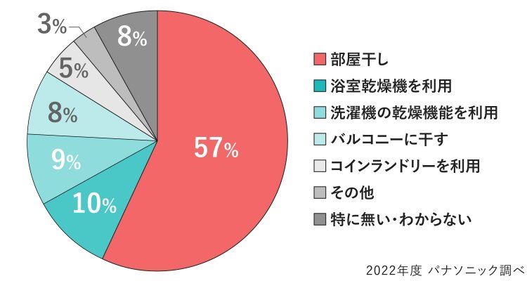 梅雨時期の洗濯に関するアンケートグラフ。「梅雨時期、雨の日の洗濯物の干し方は？」という質問に対して、「部屋干し」が57％