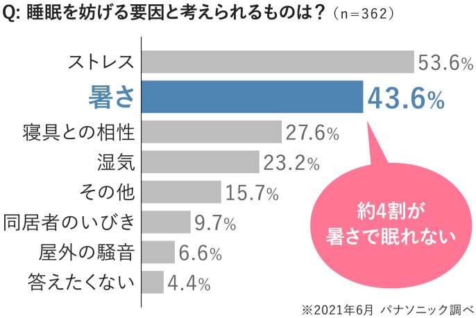 睡眠を妨げる要因として考えられるアンケート結果の棒グラフのイラストです。