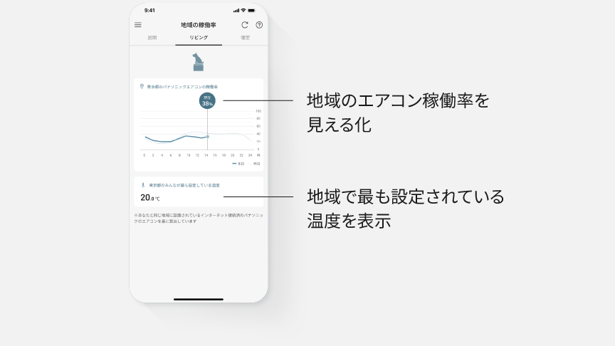 左が地域の稼働率がわかる機能。右がウィークリータイマーなどを設定できるオート機能