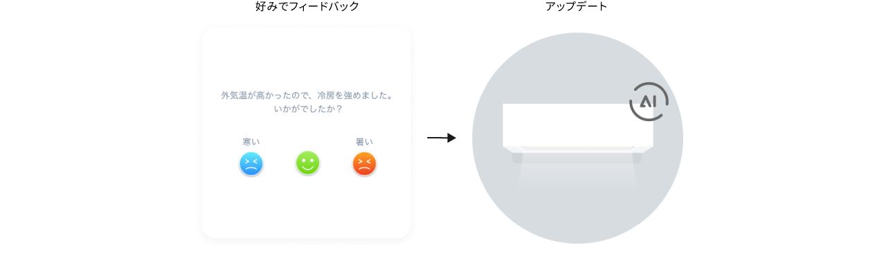 AIフィードバック機能の解説イラストです
