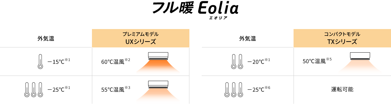 UXシリーズ ：外気温－25℃でも吹き出し温度約55℃、外気温－15℃でも吹き出し温度約60℃。　TXシリーズ：外気温－25℃でも運転可能、外気温－20℃でも吹き出し温度約50℃