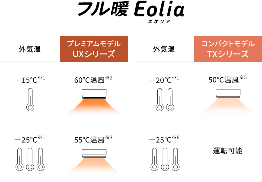 UXシリーズ ：外気温－25℃でも吹き出し温度約55℃、外気温－15℃でも吹き出し温度約60℃。　TXシリーズ：外気温－25℃でも運転可能、外気温－20℃でも吹き出し温度約50℃