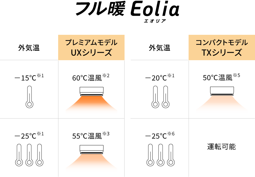 UXシリーズ ：外気温－25℃でも吹き出し温度約55℃、外気温－15℃でも吹き出し温度約60℃。　TXシリーズ：外気温－25℃でも運転可能、外気温－20℃でも吹き出し温度約50℃