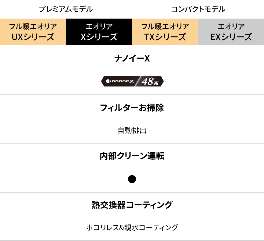 UXシリーズ（フル暖エオリア プレミアムモデル）・Xシリーズ（エオリア プレミアムモデル）、TXシリーズ（フル暖エオリア コンパクトモデル）・EXシリーズ（エオリア コンパクトモデル）の違いをまとめた表です。すべてのシリーズに、ナノイーX48兆、フィルターお掃除、内部クリーン運転、熱交換器コーティングが搭載されています。