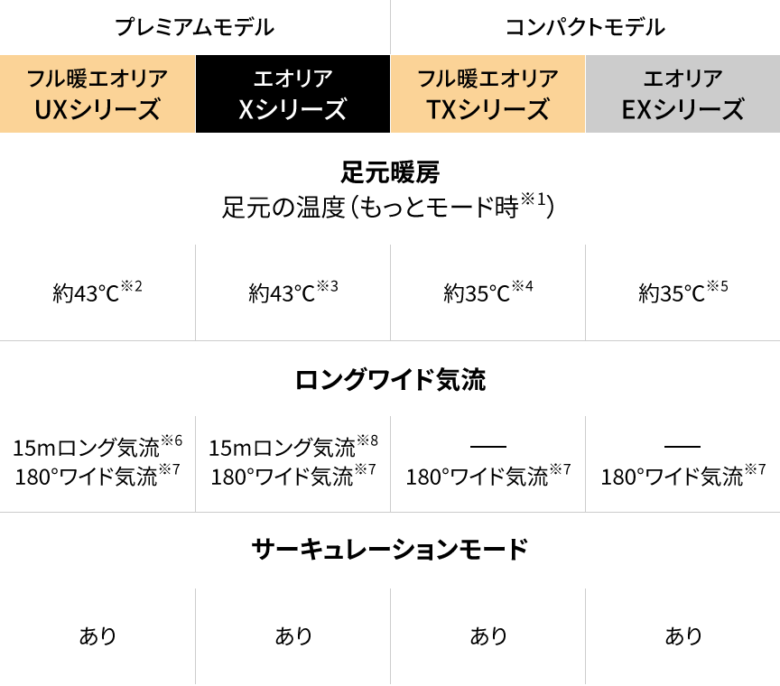 UXシリーズ（フル暖エオリア プレミアムモデル）・Xシリーズ（エオリア プレミアムモデル）、TXシリーズ（フル暖エオリア コンパクトモデル）・EXシリーズ（エオリア コンパクトモデル）の違いをまとめた表です。足元暖房は、UXシリーズ・Xシリーズは約43℃、TXシリーズ・EXシリーズは約35℃。ロングワイド気流は、UXシリーズ・Xシリーズは15mロング気流&180°ワイド気流、TXシリーズ・EXシリーズは180°ワイド気流。サーキュレーションモードは、全シリーズ搭載。