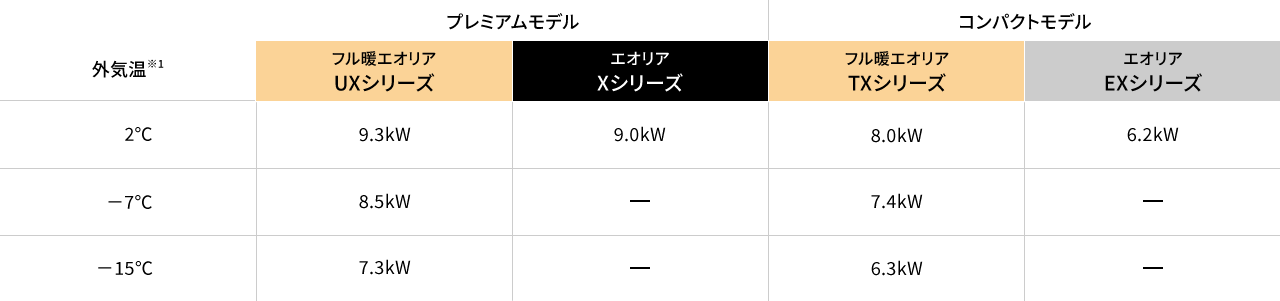外気温2℃時は、UXシリーズ：9.3kW（Xシリーズ：9.0kW） TXシリーズ：8.0kW（EXシリーズ：6.2kW） 。外気温－7℃時は、UXシリーズ：8.5kW　 TXシリーズ：7.4kW 。外気温－15℃時は、UXシリーズ：7.3kW　 TXシリーズ：6.3kW 。