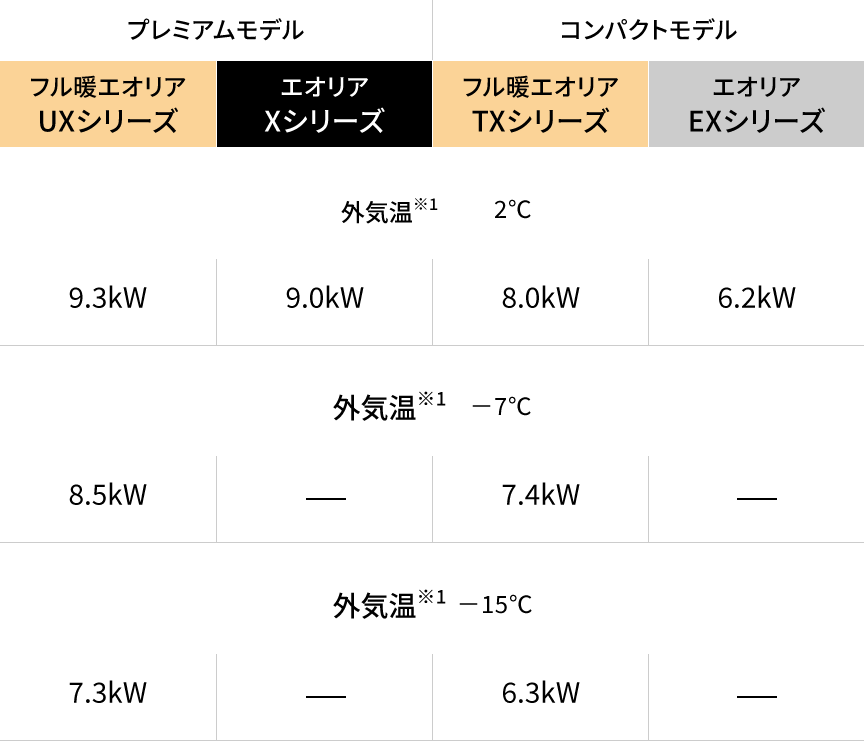 外気温2℃時は、UXシリーズ：9.3kW（Xシリーズ：9.0kW） TXシリーズ：8.0kW（EXシリーズ：6.2kW） 。外気温－7℃時は、UXシリーズ：8.5kW　 TXシリーズ：7.4kW 。外気温－15℃時は、UXシリーズ：7.3kW　 TXシリーズ：6.3kW 。