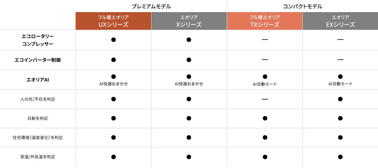 UXシリーズ（フル暖エオリア プレミアムモデル）・Xシリーズ（エオリア プレミアムモデル）、TXシリーズ（フル暖エオリア コンパクトモデル）・EXシリーズ（エオリア コンパクトモデル）の違いをまとめた表です。エコロータリー コンプレッサーは、UXシリーズ・Xシリーズは搭載、TXシリーズ・EXシリーズはなし。エコインバーター制御は、UXシリーズ・Xシリーズは搭載、TXシリーズ・EXシリーズはなし。エオリアAIは、UXシリーズ・XシリーズはAI快適お任せ、TXシリーズ・EXシリーズはAI自動モード。エオリアAIのセンサーは、人の在/不在（TXシリーズは対象外）・日射・住宅環境（温度変化）・室温/外気温を判定します。
