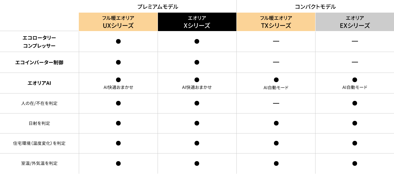 UXシリーズ（フル暖エオリア プレミアムモデル）・Xシリーズ（エオリア プレミアムモデル）、TXシリーズ（フル暖エオリア コンパクトモデル）・EXシリーズ（エオリア コンパクトモデル）の違いをまとめた表です。エコロータリー コンプレッサーは、UXシリーズ・Xシリーズは搭載、TXシリーズ・EXシリーズはなし。エコインバーター制御は、UXシリーズ・Xシリーズは搭載、TXシリーズ・EXシリーズはなし。エオリアAIは、UXシリーズ・XシリーズはAI快適お任せ、TXシリーズ・EXシリーズはAI自動モード。エオリアAIのセンサーは、人の在/不在（TXシリーズは対象外）・日射・住宅環境（温度変化）・室温/外気温を判定します。