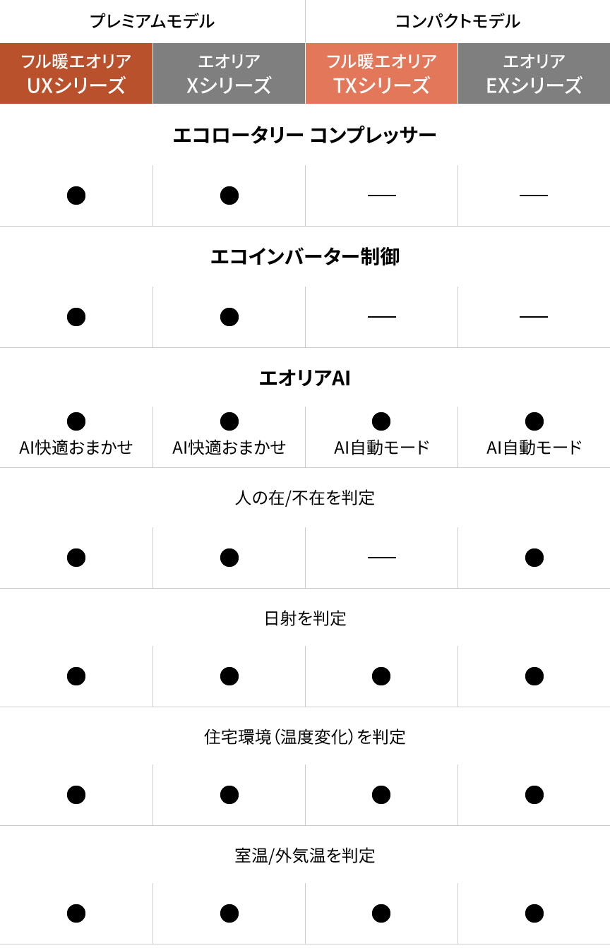 UXシリーズ（フル暖エオリア プレミアムモデル）・Xシリーズ（エオリア プレミアムモデル）、TXシリーズ（フル暖エオリア コンパクトモデル）・EXシリーズ（エオリア コンパクトモデル）の違いをまとめた表です。エコロータリー コンプレッサーは、UXシリーズ・Xシリーズは搭載、TXシリーズ・EXシリーズはなし。エコインバーター制御は、UXシリーズ・Xシリーズは搭載、TXシリーズ・EXシリーズはなし。エオリアAIは、UXシリーズ・XシリーズはAI快適お任せ、TXシリーズ・EXシリーズはAI自動モード。エオリアAIのセンサーは、人の在/不在（TXシリーズは対象外）・日射・住宅環境（温度変化）・室温/外気温を判定します。