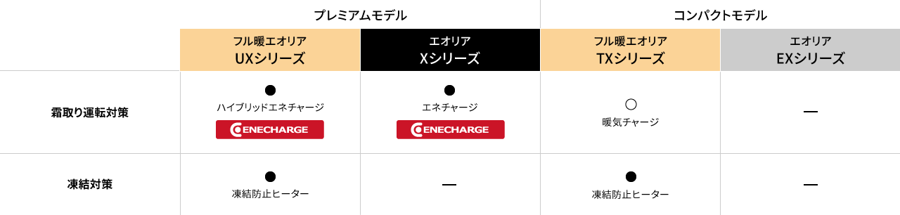 UXシリーズ（フル暖エオリア プレミアムモデル）・Xシリーズ（エオリア プレミアムモデル）、TXシリーズ（フル暖エオリア コンパクトモデル）・EXシリーズ（エオリア コンパクトモデル）の違いをまとめた表です。霜取り運転対策は、UXシリーズ：ハイブリッド エネチャージ　Xシリーズ：エネチャージ　TXシリーズ：暖気チャージ　EXシリーズ：なし。凍結対策は、UXシリーズ・TXシリーズは凍結防止ヒーター、Xシリーズ・EXシリーズはなし。