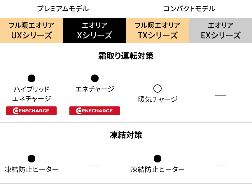 UXシリーズ（フル暖エオリア プレミアムモデル）・Xシリーズ（エオリア プレミアムモデル）、TXシリーズ（フル暖エオリア コンパクトモデル）・EXシリーズ（エオリア コンパクトモデル）の違いをまとめた表です。霜取り運転対策は、UXシリーズ：ハイブリッド エネチャージ　Xシリーズ：エネチャージ　TXシリーズ：暖気チャージ　EXシリーズ：なし。凍結対策は、UXシリーズ・TXシリーズは凍結防止ヒーター、Xシリーズ・EXシリーズはなし。