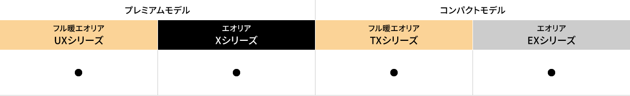 UXシリーズ（フル暖エオリア プレミアムモデル）・Xシリーズ（エオリア プレミアムモデル）、TXシリーズ（フル暖エオリア コンパクトモデル）・EXシリーズ（エオリア コンパクトモデル）の違いをまとめた表です。すべてのシリーズで、エオリア アプリが使えます。