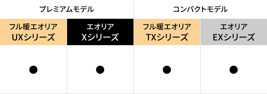 UXシリーズ（フル暖エオリア プレミアムモデル）・Xシリーズ（エオリア プレミアムモデル）、TXシリーズ（フル暖エオリア コンパクトモデル）・EXシリーズ（エオリア コンパクトモデル）の違いをまとめた表です。すべてのシリーズで、エオリア アプリが使えます。