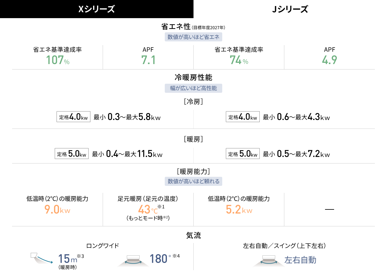 XシリーズとJシリーズの基本性能の比較をした表です。