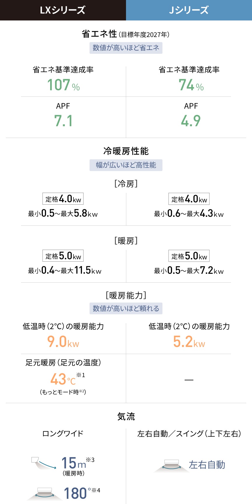 LXシリーズとJシリーズの基本性能の比較をした表です。