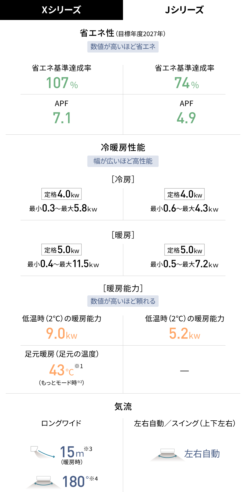 XシリーズとJシリーズの基本性能の比較をした表です。