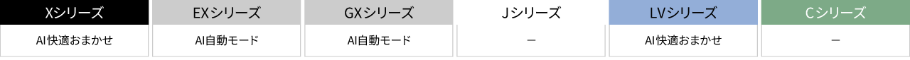 シリーズごとの違いをまとめた表です。X・LVシリーズにはAI快適おまかせが搭載。EX・GXシリーズにはAI自動モードが搭載。その他のシリーズにはついていません。