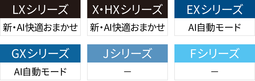 シリーズごとの違いをまとめた表です。LX・X・HXシリーズには新・AI快適おまかせが搭載。EX・GXシリーズにはAI自動モードが搭載。その他のシリーズにはついていません。