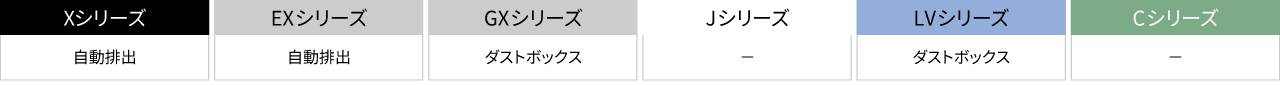 シリーズごとの違いをまとめた表です。X・EXシリーズは自動排出方式、GX・LVシリーズはダストボックス方式、J・Cシリーズにはフィルターお掃除ロボットが搭載されていません。