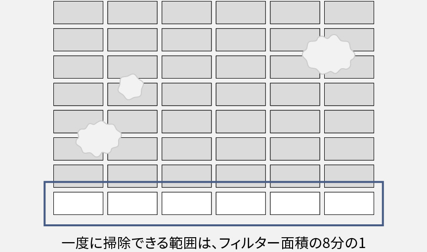 一度に掃除できる範囲（フィルター面積の8分の1）を示す画像です。