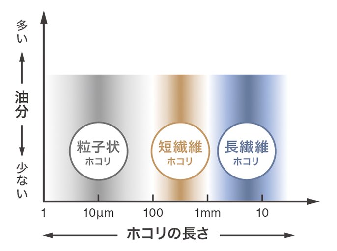 ホコリの長さと油分のグラフです