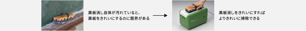 ブラシクリーナーを黒板消しに例えた画像です。黒板消し自体が汚れていると、黒板をきれいにするのに限界があります。黒板消しをきれいにすればよりきれいに掃除できます。