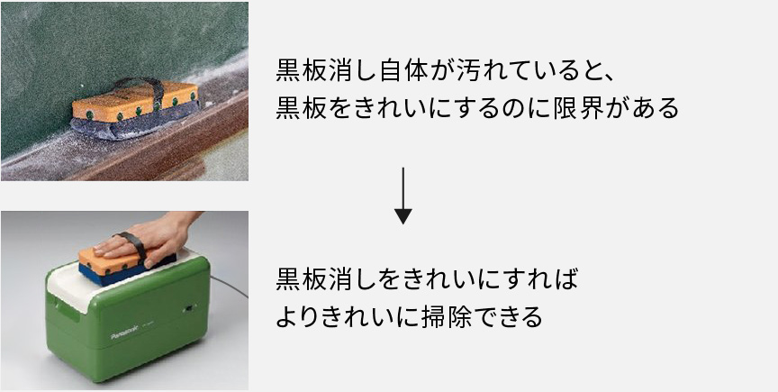 ブラシクリーナーを黒板消しに例えた画像です。黒板消し自体が汚れていると、黒板をきれいにするのに限界があります。黒板消しをきれいにすればよりきれいに掃除できます。