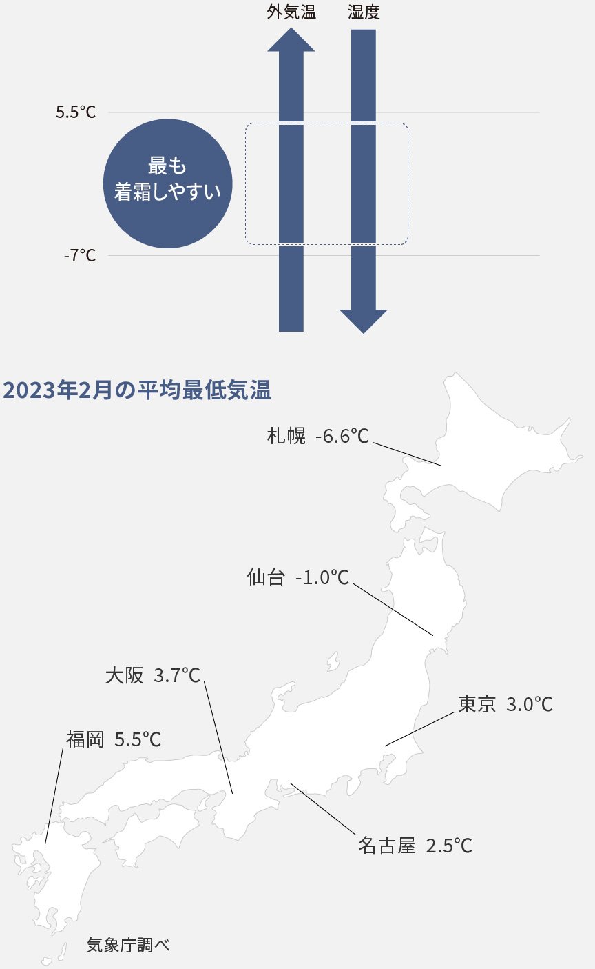 各地の2023年2月の平均最低気温を示した日本地図です。5.5°C ～-7°Cが最も着霜しやすい。大阪 3.7°C 福岡 5.5°C 札幌 -6.6°C. 仙台 -1.0°C. 名古屋 2.5°C 東京 3.0°C。