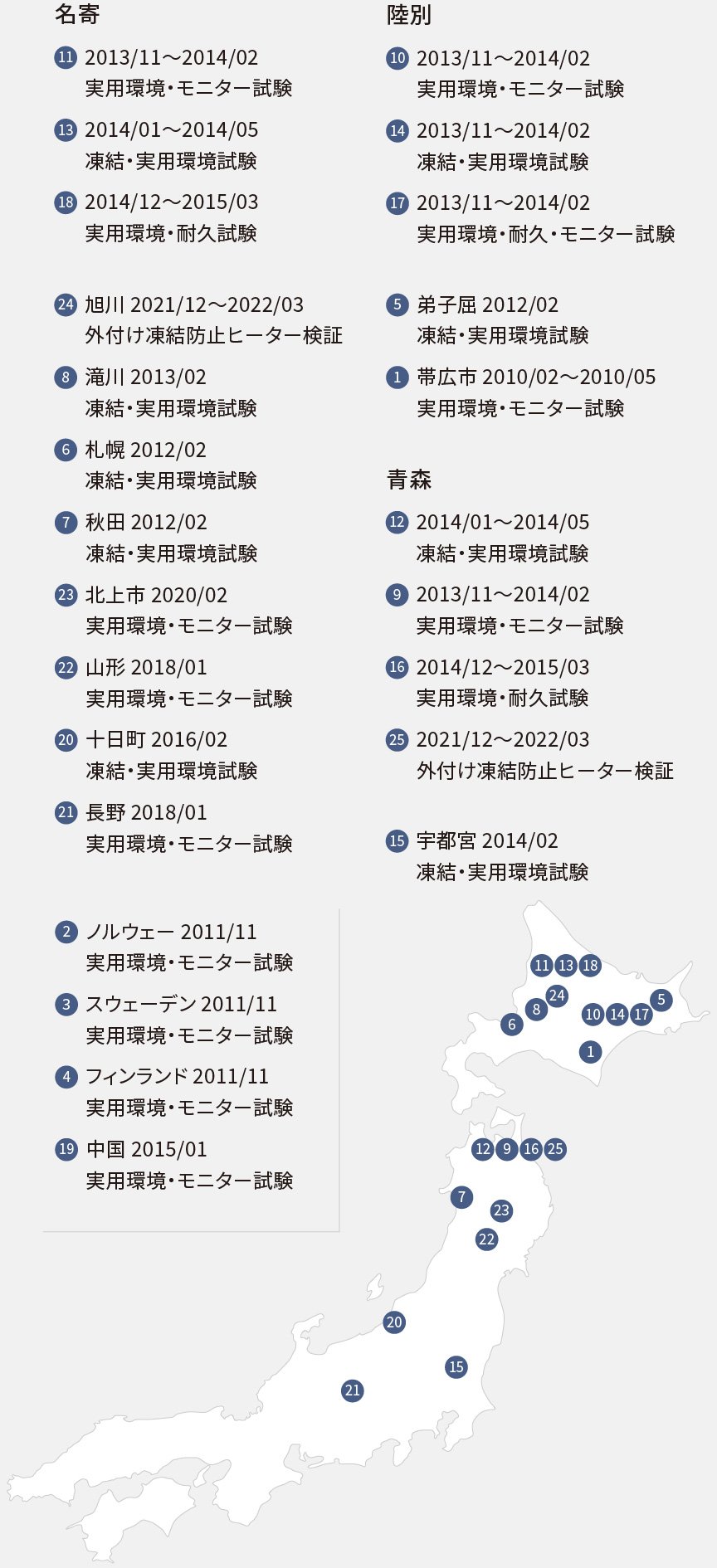 フィールドテストを行った地域をマークした、日本地図の画像です。計25か所で実施済み