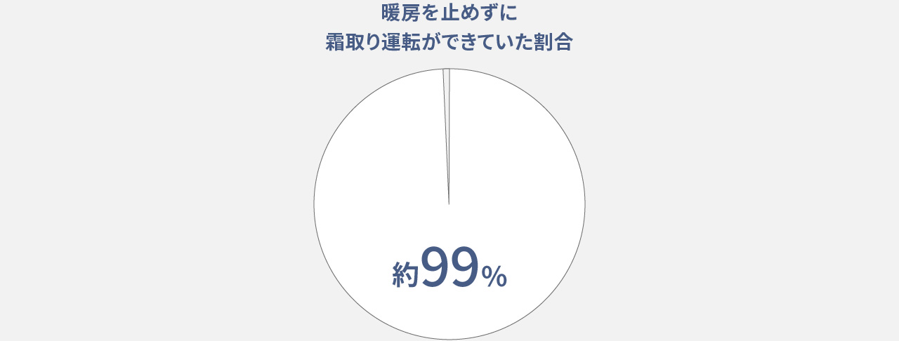 約99%がハイブリッドエネチャージで暖房を止めずに霜取り運転ができたことを表す円グラフです