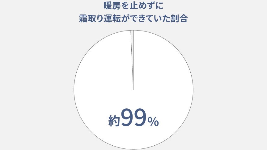 約99%がハイブリッドエネチャージで暖房を止めずに霜取り運転ができたことを表す円グラフです