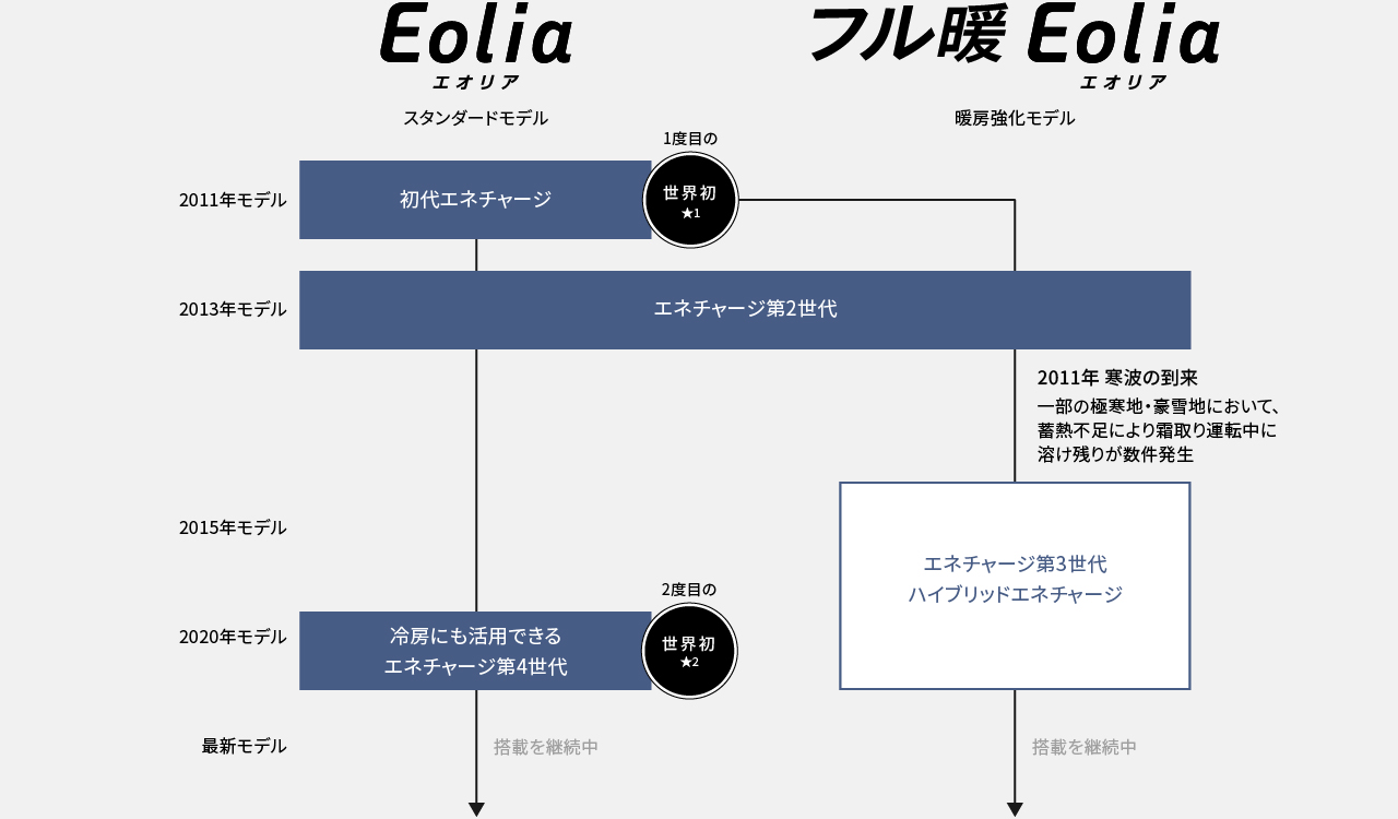 エネチャージが2形態にたどり着くまでの年表です