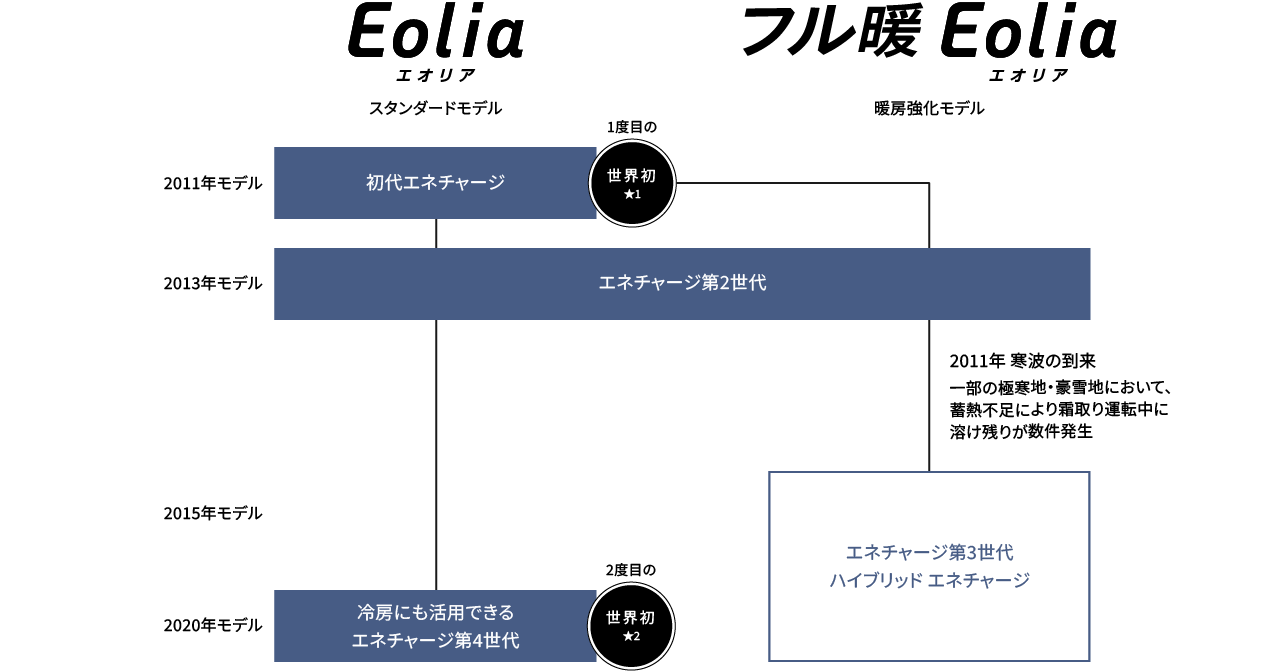 エネチャージの進化の年表です