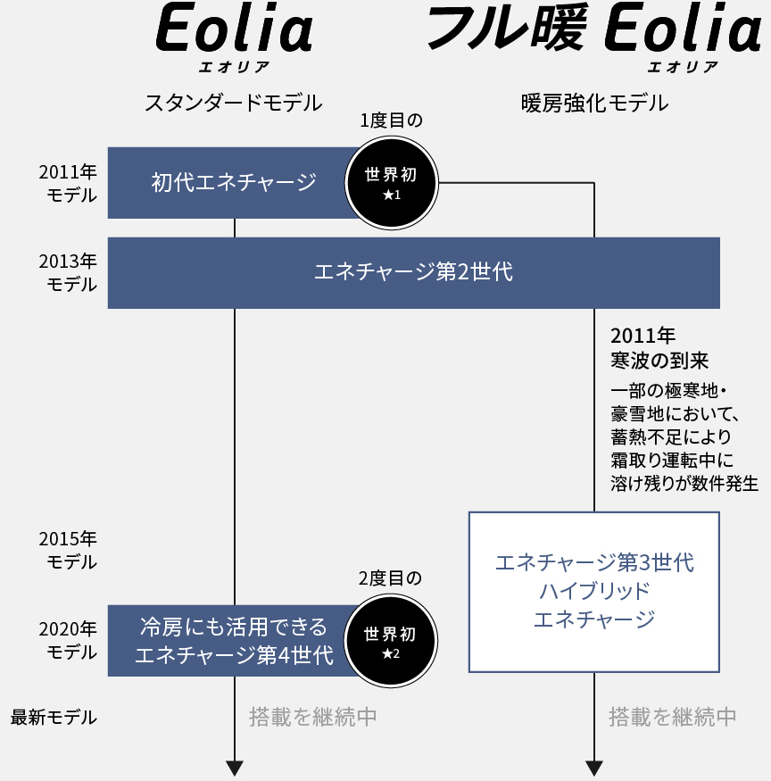 エネチャージが2形態にたどり着くまでの年表です