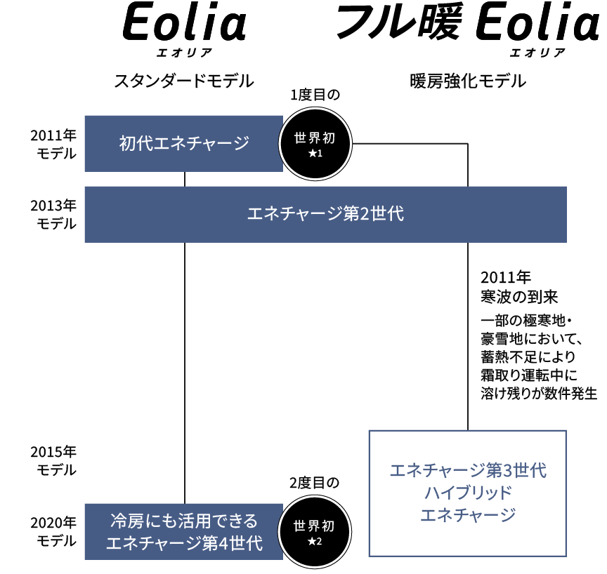 エネチャージの進化の年表です