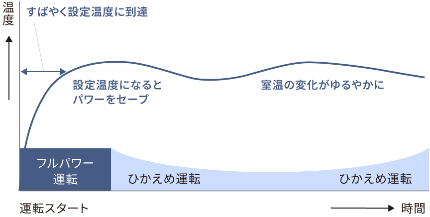 インバーター技術ありの運転イメージのグラフです。設定温度到達前と到達後で運転を制御するため、素早く設定温度に到達、設定温度になるとパワーをセーブ、室温の変化がゆるやかになるなどのメリットがあります