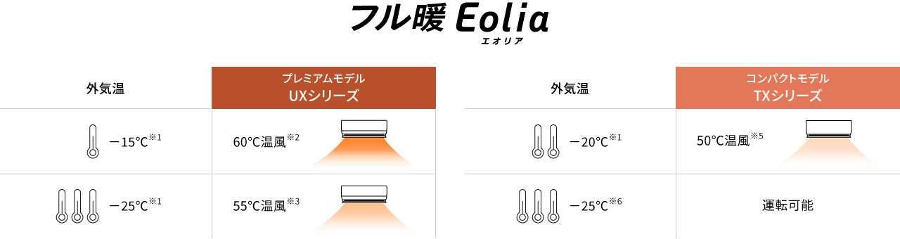 UXシリーズ ：外気温－25℃でも吹き出し温度約55℃、外気温－15℃でも吹き出し温度約60℃。　TXシリーズ：外気温－25℃でも運転可能、外気温－20℃でも吹き出し温度約50℃